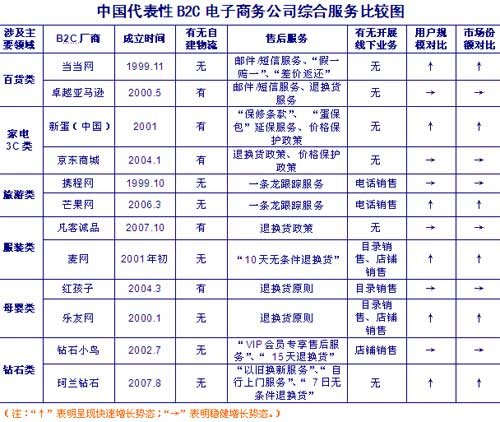 中国电子商务十二年:B2C或替代C2C成网购主流