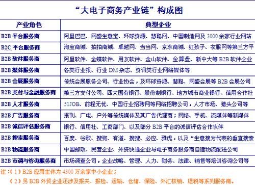 中国电子商务十二年:B2C或替代C2C成网购主流