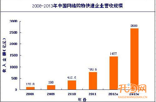 2012上半年国内网购快递营收468.3亿元