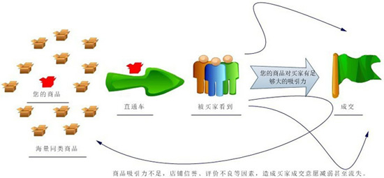 拍拍直通车作用